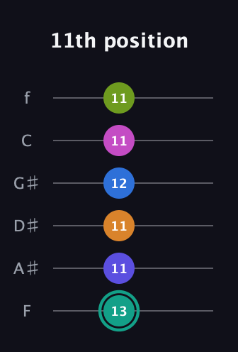 F♯ Minor 11th Sharp 5th guitar tab — 11th position (13 11 11 12 11 11) in Half-Step Down (E♭A♭D♭G♭B♭E♭) · Capo 2