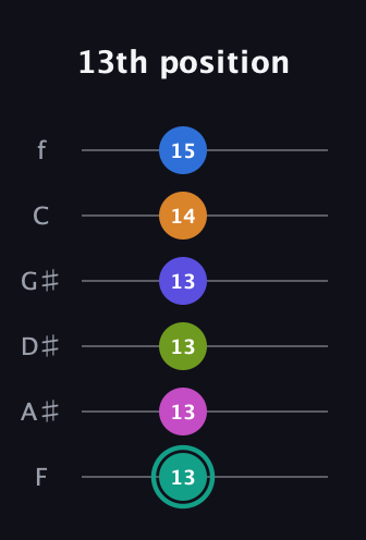 F♯ Minor 11th Sharp 5th guitar tab — 13th position (13 13 13 13 14 15) in Half-Step Down (E♭A♭D♭G♭B♭E♭) · Capo 2