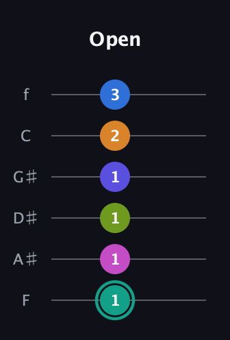 F♯ Minor 11th Sharp 5th guitar tab — Open (1 1 1 1 2 3) in Half-Step Down (E♭A♭D♭G♭B♭E♭) · Capo 2