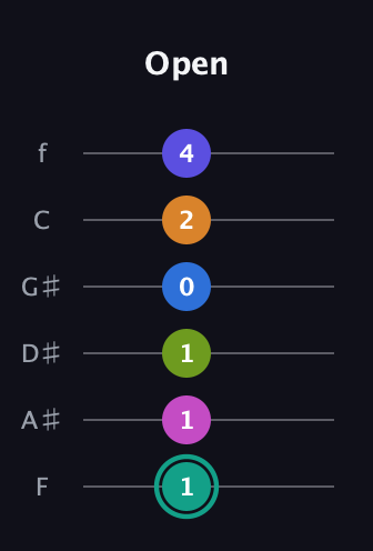 F♯ Minor 11th Sharp 5th guitar tab — Open (1 1 1 0 2 4) in Half-Step Down (E♭A♭D♭G♭B♭E♭) · Capo 2