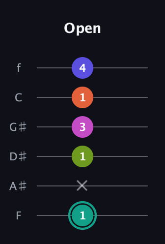 F♯ Minor 11th Sharp 9th guitar tab — Open (1 x 1 3 1 4) in Half-Step Down (E♭A♭D♭G♭B♭E♭) · Capo 2