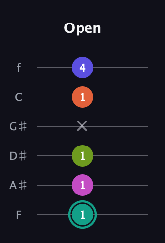 F♯ Minor 11th Sharp 9th guitar tab — Open (1 1 1 x 1 4) in Half-Step Down (E♭A♭D♭G♭B♭E♭) · Capo 2