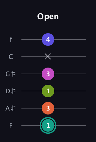 F♯ Minor 11th Sharp 9th guitar tab — Open (1 3 1 3 x 4) in Half-Step Down (E♭A♭D♭G♭B♭E♭) · Capo 2
