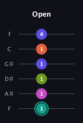 F♯ Minor 11th Sharp 9th guitar tab — Open (1 1 1 1 1 4) in Half-Step Down (E♭A♭D♭G♭B♭E♭) · Capo 2