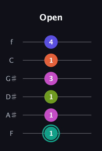 F♯ Minor 11th Sharp 9th guitar tab — Open (1 1 1 3 1 4) in Half-Step Down (E♭A♭D♭G♭B♭E♭) · Capo 2