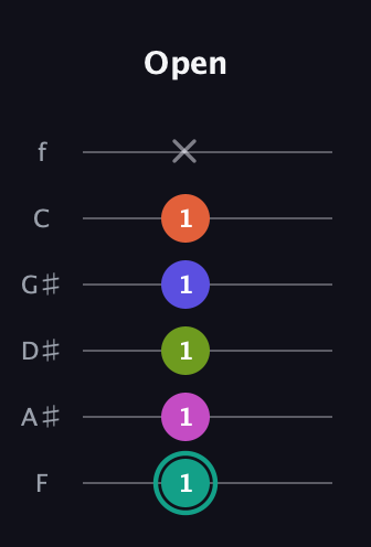F♯ Minor 11th Sharp 9th guitar tab — Open (1 1 1 1 1 x) in Half-Step Down (E♭A♭D♭G♭B♭E♭) · Capo 2