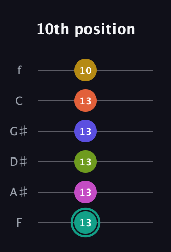 F♯ Minor 13th Sharp 9th guitar tab — 10th position (13 13 13 13 13 10) in Half-Step Down (E♭A♭D♭G♭B♭E♭) · Capo 2
