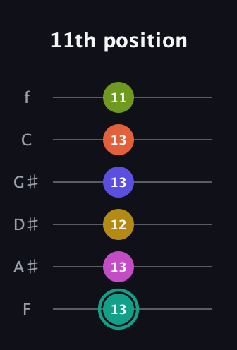 F♯ Minor 13th Sharp 9th guitar tab — 11th position (13 13 12 13 13 11) in Half-Step Down (E♭A♭D♭G♭B♭E♭) · Capo 2