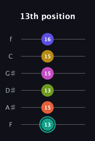 F♯ Minor 13th Sharp 9th guitar tab — 13th position (13 15 13 15 15 16) in Half-Step Down (E♭A♭D♭G♭B♭E♭) · Capo 2