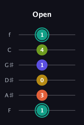 F♯ Minor 6th Sharp 13th guitar tab — Open (1 3 0 1 4 1) in Half-Step Down (E♭A♭D♭G♭B♭E♭) · Capo 2