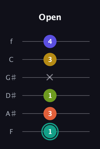 F♯ Minor 6th Sharp 13th guitar tab — Open (1 3 1 x 3 4) in Half-Step Down (E♭A♭D♭G♭B♭E♭) · Capo 2