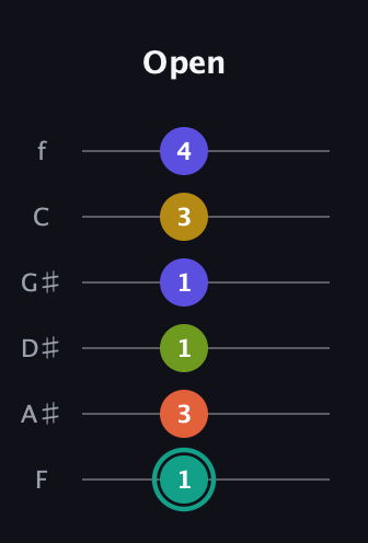F♯ Minor 6th Sharp 13th guitar tab — Open (1 3 1 1 3 4) in Half-Step Down (E♭A♭D♭G♭B♭E♭) · Capo 2
