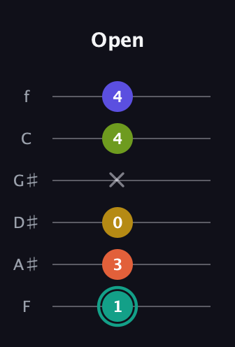 F♯ Minor 6th Sharp 13th guitar tab — Open (1 3 0 x 4 4) in Half-Step Down (E♭A♭D♭G♭B♭E♭) · Capo 2
