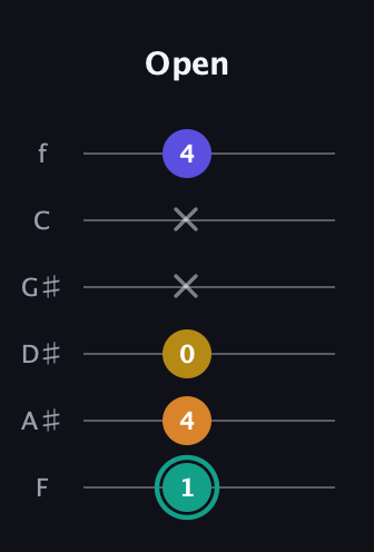 F♯ Minor 6th Sharp 5th guitar tab — Open (1 4 0 x x 4) in Half-Step Down (E♭A♭D♭G♭B♭E♭) · Capo 2