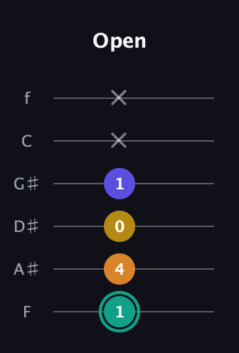 F♯ Minor 6th Sharp 5th guitar tab — Open (1 4 0 1 x x) in Half-Step Down (E♭A♭D♭G♭B♭E♭) · Capo 2