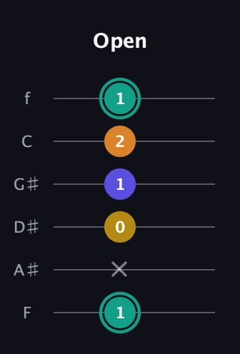 F♯ Minor 6th Sharp 5th guitar tab — Open (1 x 0 1 2 1) in Half-Step Down (E♭A♭D♭G♭B♭E♭) · Capo 2