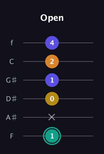 F♯ Minor 6th Sharp 5th guitar tab — Open (1 x 0 1 2 4) in Half-Step Down (E♭A♭D♭G♭B♭E♭) · Capo 2