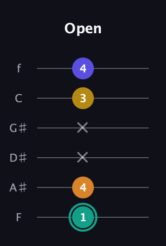 F♯ Minor 6th Sharp 5th guitar tab — Open (1 4 x x 3 4) in Half-Step Down (E♭A♭D♭G♭B♭E♭) · Capo 2
