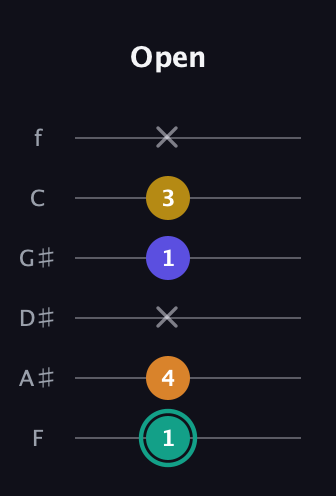 F♯ Minor 6th Sharp 5th guitar tab — Open (1 4 x 1 3 x) in Half-Step Down (E♭A♭D♭G♭B♭E♭) · Capo 2