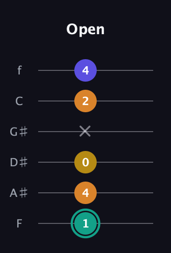 F♯ Minor 6th Sharp 5th guitar tab — Open (1 4 0 x 2 4) in Half-Step Down (E♭A♭D♭G♭B♭E♭) · Capo 2