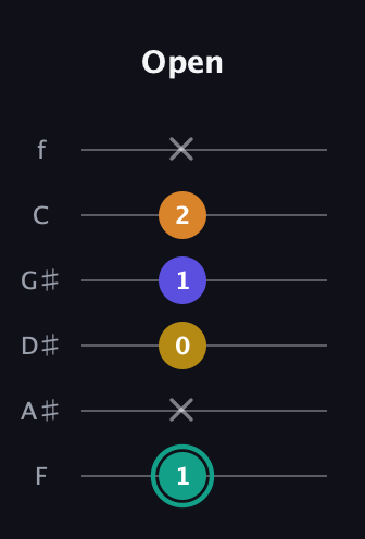 F♯ Minor 6th Sharp 5th guitar tab — Open (1 x 0 1 2 x) in Half-Step Down (E♭A♭D♭G♭B♭E♭) · Capo 2