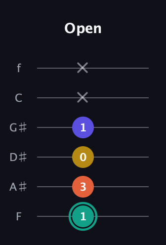 F♯ Minor 6th Sharp 9th guitar tab — Open (1 3 0 1 x x) in Half-Step Down (E♭A♭D♭G♭B♭E♭) · Capo 2