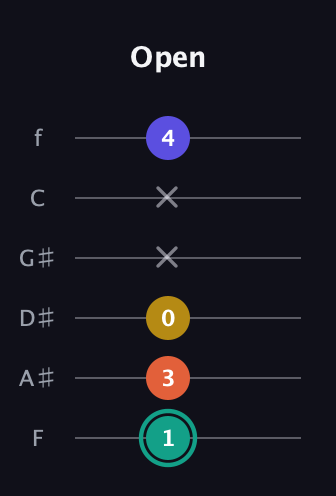 F♯ Minor 6th Sharp 9th guitar tab — Open (1 3 0 x x 4) in Half-Step Down (E♭A♭D♭G♭B♭E♭) · Capo 2