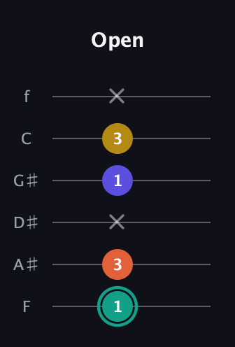 F♯ Minor 6th Sharp 9th guitar tab — Open (1 3 x 1 3 x) in Half-Step Down (E♭A♭D♭G♭B♭E♭) · Capo 2