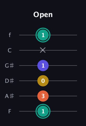 F♯ Minor 6th Sharp 9th guitar tab — Open (1 3 0 1 x 1) in Half-Step Down (E♭A♭D♭G♭B♭E♭) · Capo 2