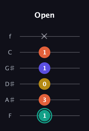 F♯ Minor 6th Sharp 9th guitar tab — Open (1 3 0 1 1 x) in Half-Step Down (E♭A♭D♭G♭B♭E♭) · Capo 2