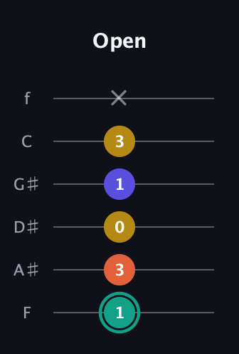 F♯ Minor 6th Sharp 9th guitar tab — Open (1 3 0 1 3 x) in Half-Step Down (E♭A♭D♭G♭B♭E♭) · Capo 2