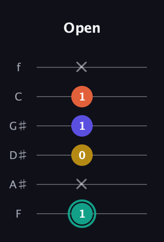 F♯ Minor 6th Sharp 9th guitar tab — Open (1 x 0 1 1 x) in Half-Step Down (E♭A♭D♭G♭B♭E♭) · Capo 2