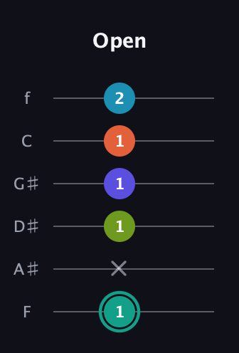 F♯ Minor 7th Flat 9th guitar tab — Open (1 x 1 1 1 2) in Half-Step Down (E♭A♭D♭G♭B♭E♭) · Capo 2
