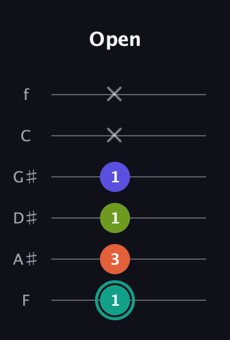 F♯ Minor 7th Sharp 13th guitar tab — Open (1 3 1 1 x x) in Half-Step Down (E♭A♭D♭G♭B♭E♭) · Capo 2