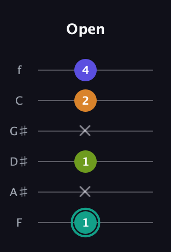 F♯ Minor 7th Sharp 5th guitar tab — Open (1 x 1 x 2 4) in Half-Step Down (E♭A♭D♭G♭B♭E♭) · Capo 2