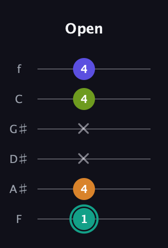 F♯ Minor 7th Sharp 5th guitar tab — Open (1 4 x x 4 4) in Half-Step Down (E♭A♭D♭G♭B♭E♭) · Capo 2