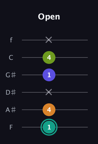 F♯ Minor 7th Sharp 5th guitar tab — Open (1 4 x 1 4 x) in Half-Step Down (E♭A♭D♭G♭B♭E♭) · Capo 2