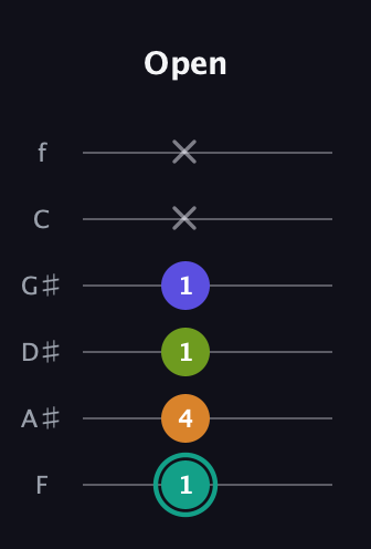 F♯ Minor 7th Sharp 5th guitar tab — Open (1 4 1 1 x x) in Half-Step Down (E♭A♭D♭G♭B♭E♭) · Capo 2