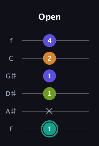 F♯ Minor 7th Sharp 5th guitar tab — Open (1 x 1 1 2 4) in Half-Step Down (E♭A♭D♭G♭B♭E♭) · Capo 2