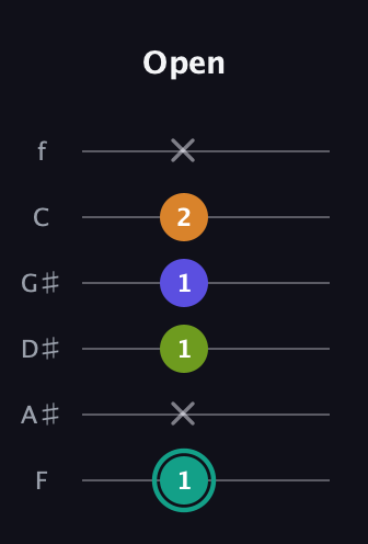 F♯ Minor 7th Sharp 5th guitar tab — Open (1 x 1 1 2 x) in Half-Step Down (E♭A♭D♭G♭B♭E♭) · Capo 2