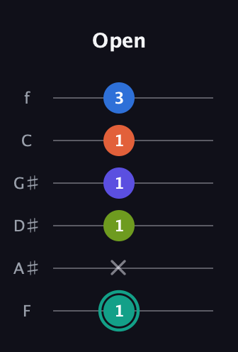 F♯ Minor 9th Sharp 13th guitar tab — Open (1 x 1 1 1 3) in Half-Step Down (E♭A♭D♭G♭B♭E♭) · Capo 2