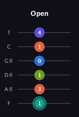 F♯ Minor 9th Sharp 13th guitar tab — Open (1 3 1 0 1 4) in Half-Step Down (E♭A♭D♭G♭B♭E♭) · Capo 2