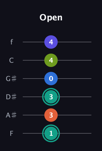F♯ Minor 9th Sharp 13th guitar tab — Open (1 3 3 0 4 4) in Half-Step Down (E♭A♭D♭G♭B♭E♭) · Capo 2