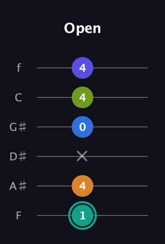 F♯ Minor 9th Sharp 5th guitar tab — Open (1 4 x 0 4 4) in Half-Step Down (E♭A♭D♭G♭B♭E♭) · Capo 2