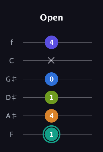 F♯ Minor 9th Sharp 5th guitar tab — Open (1 4 1 0 x 4) in Half-Step Down (E♭A♭D♭G♭B♭E♭) · Capo 2