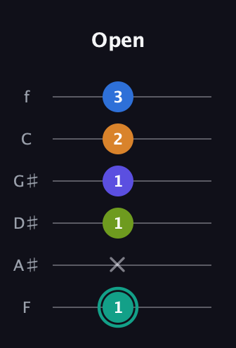 F♯ Minor 9th Sharp 5th guitar tab — Open (1 x 1 1 2 3) in Half-Step Down (E♭A♭D♭G♭B♭E♭) · Capo 2