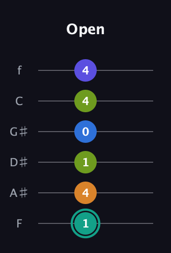 F♯ Minor 9th Sharp 5th guitar tab — Open (1 4 1 0 4 4) in Half-Step Down (E♭A♭D♭G♭B♭E♭) · Capo 2