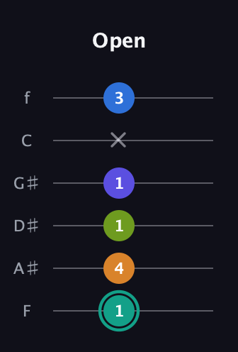 F♯ Minor 9th Sharp 5th guitar tab — Open (1 4 1 1 x 3) in Half-Step Down (E♭A♭D♭G♭B♭E♭) · Capo 2