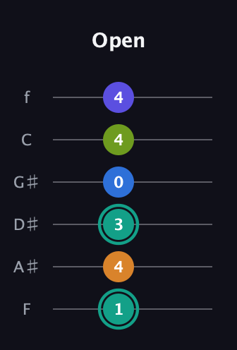 F♯ Minor 9th Sharp 5th guitar tab — Open (1 4 3 0 4 4) in Half-Step Down (E♭A♭D♭G♭B♭E♭) · Capo 2