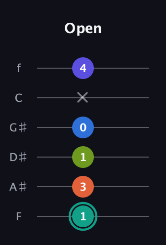 F♯ Minor 9th guitar tab — Open (1 3 1 0 x 4) in Half-Step Down (E♭A♭D♭G♭B♭E♭) · Capo 2